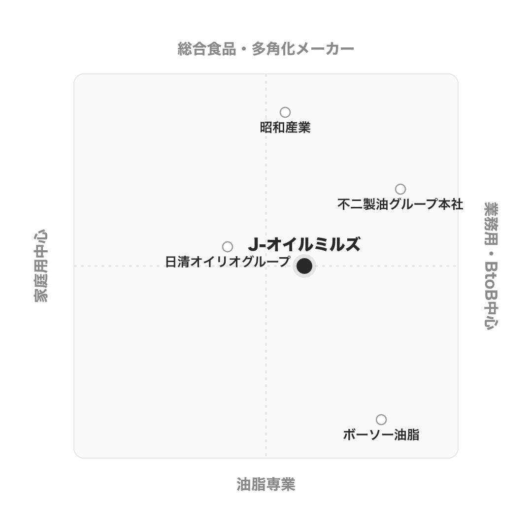 J-オイルミルズ のポジショニングマップ