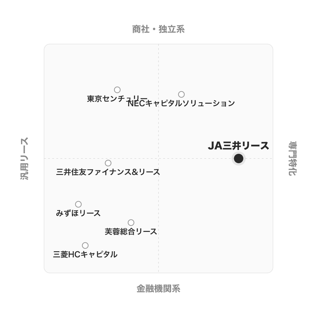 JA三井リース のポジショニングマップ