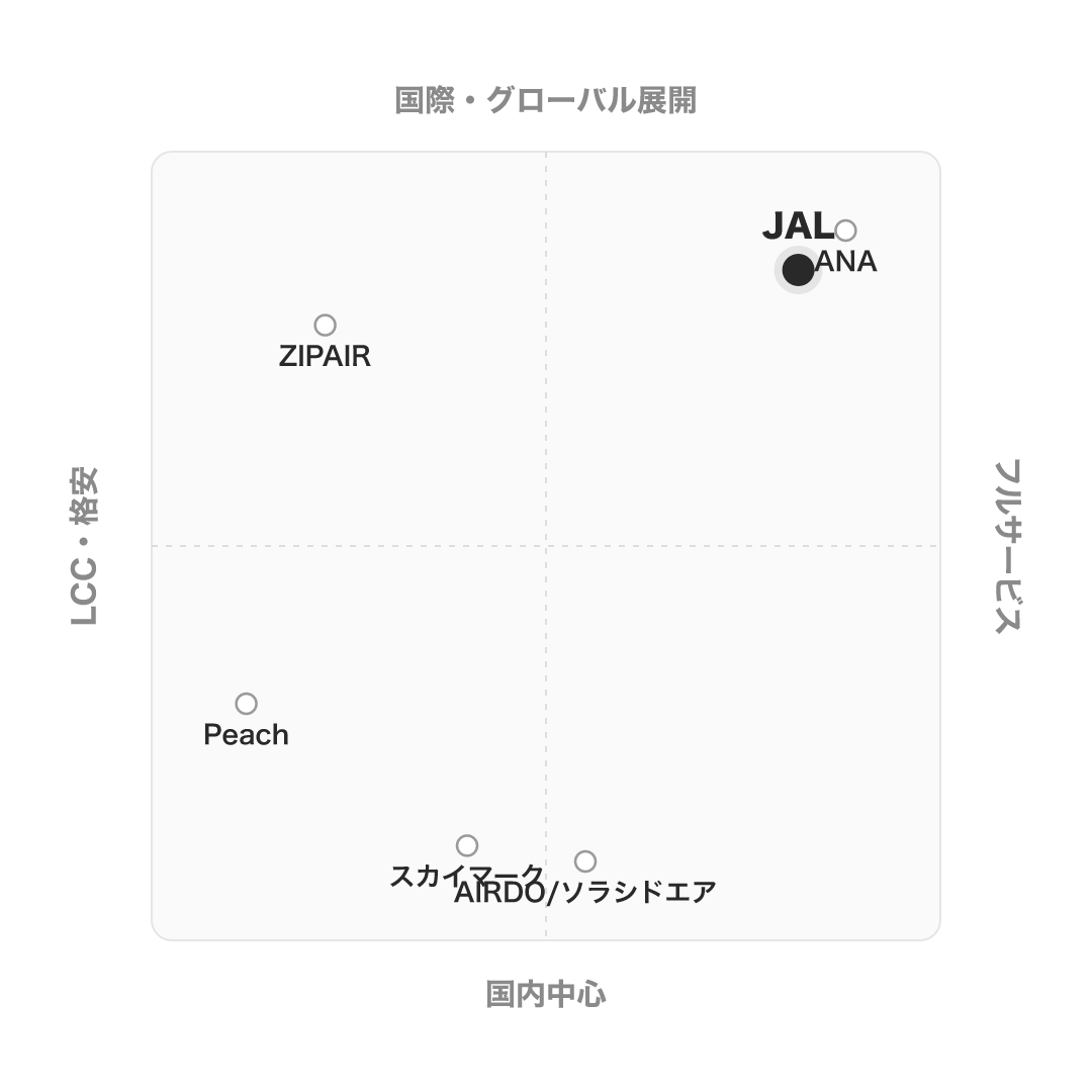 JAL のポジショニングマップ