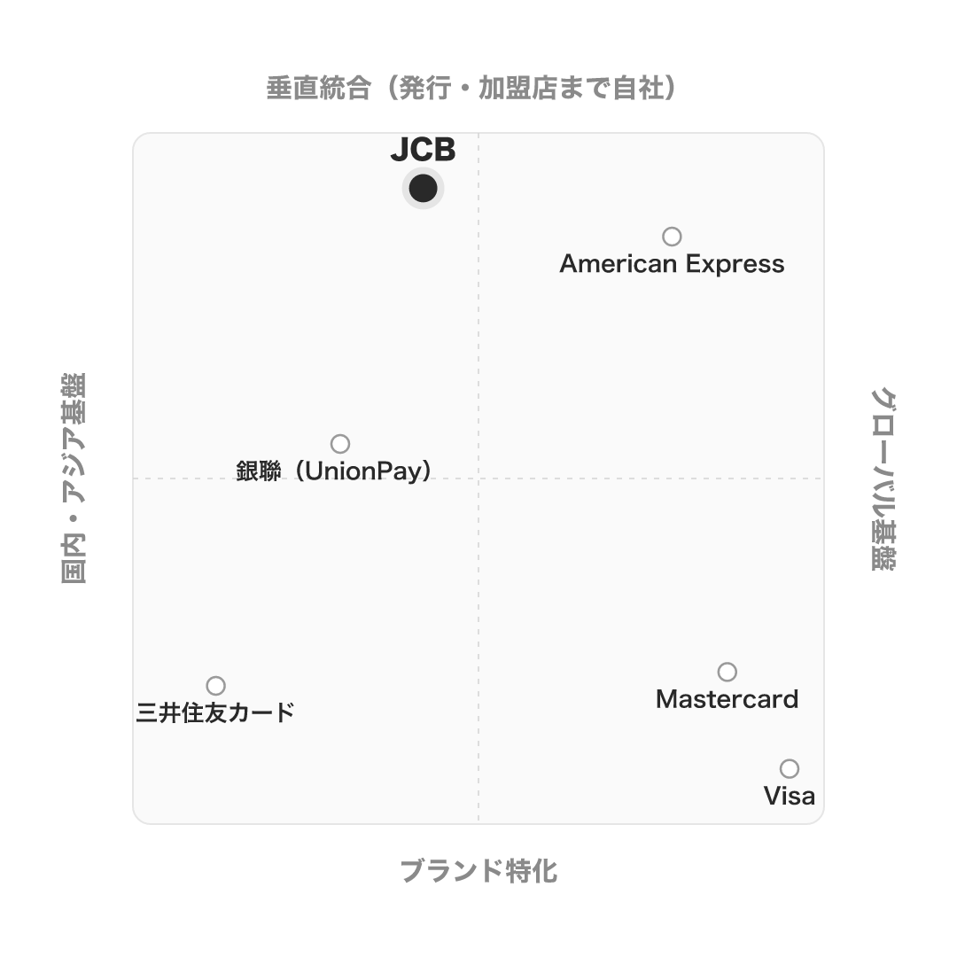 JCB（株式会社ジェーシービー） のポジショニングマップ