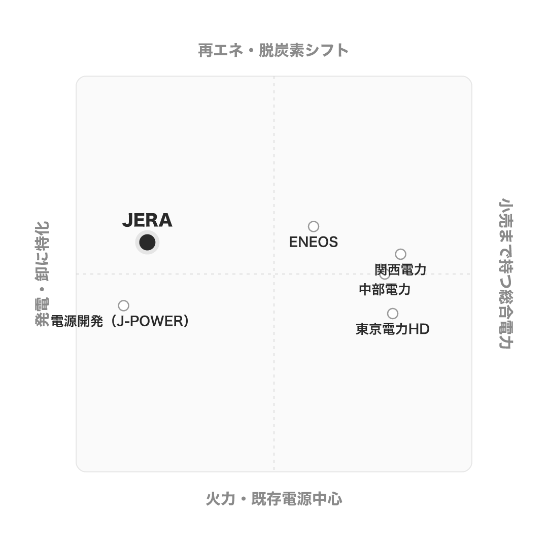JERA のポジショニングマップ