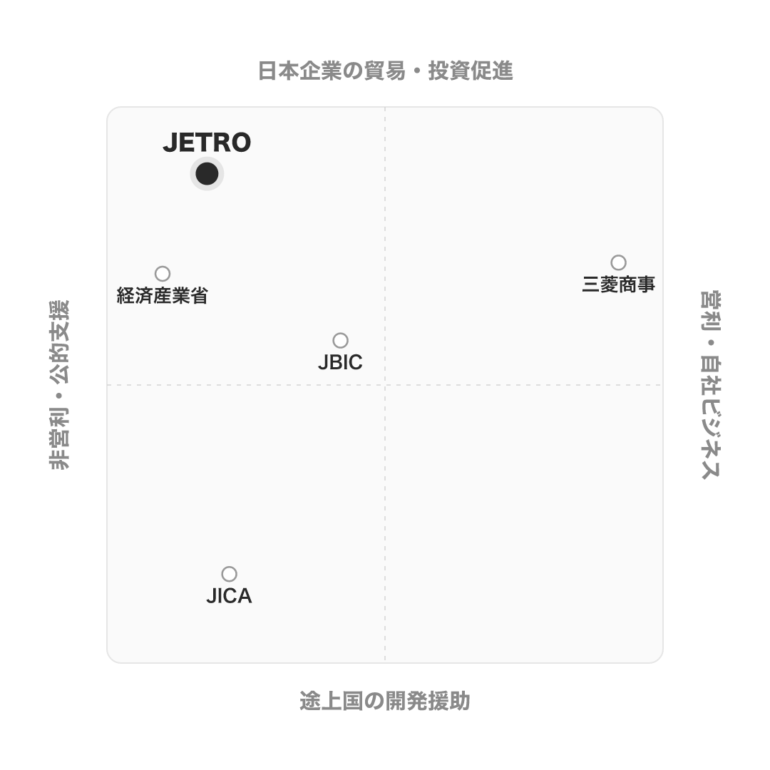 独立行政法人日本貿易振興機構(JETRO) のポジショニングマップ
