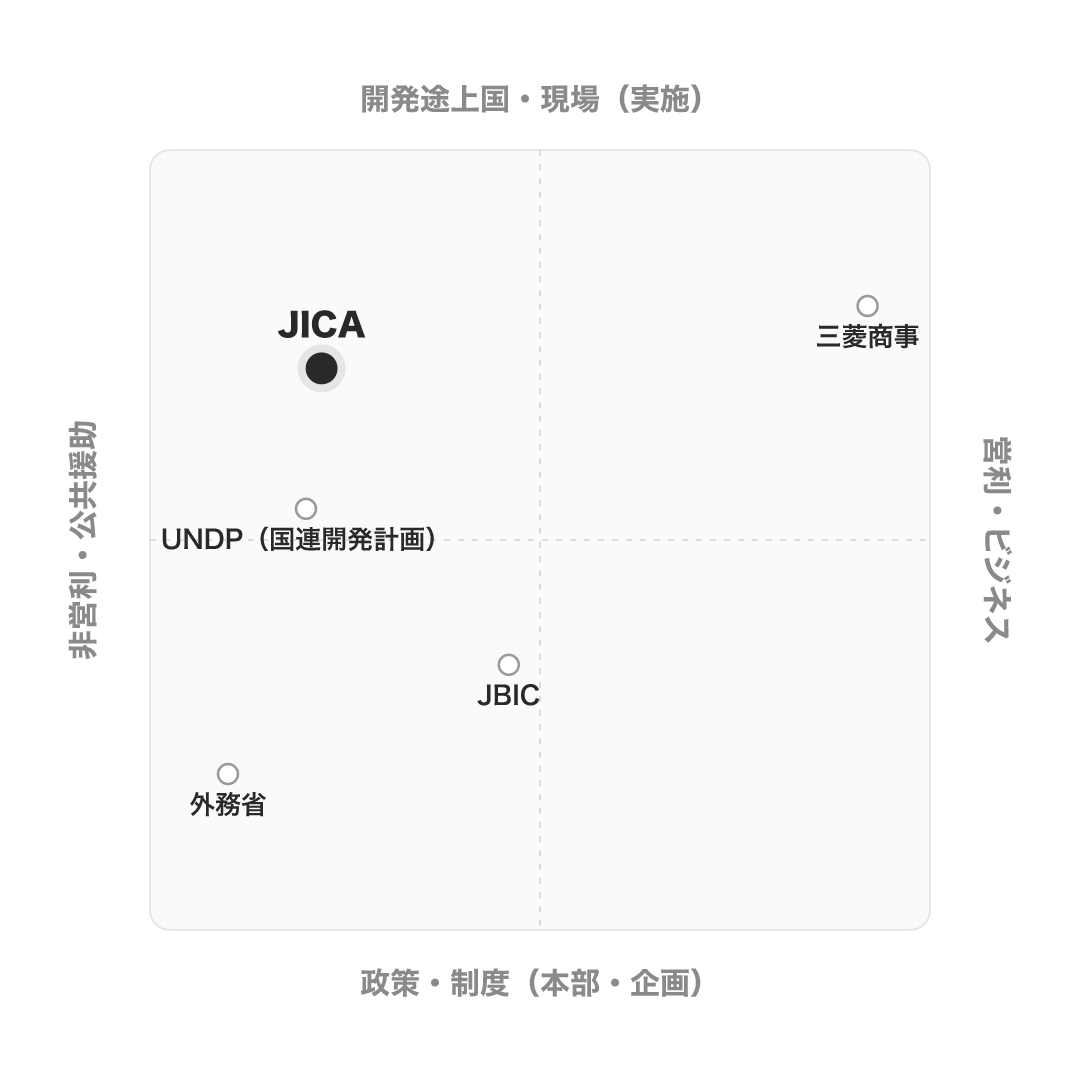 独立行政法人国際協力機構(JICA) のポジショニングマップ