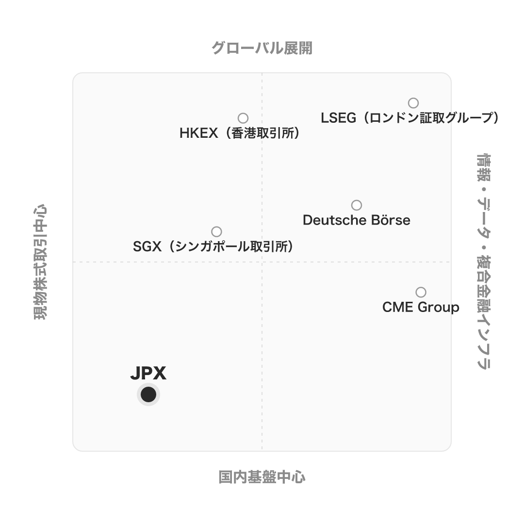 日本取引所グループ(JPX) のポジショニングマップ