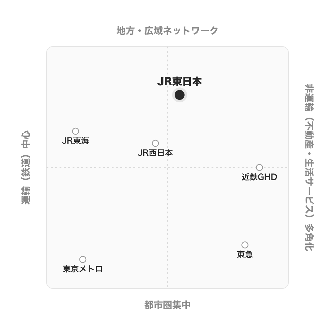 JR東日本 のポジショニングマップ