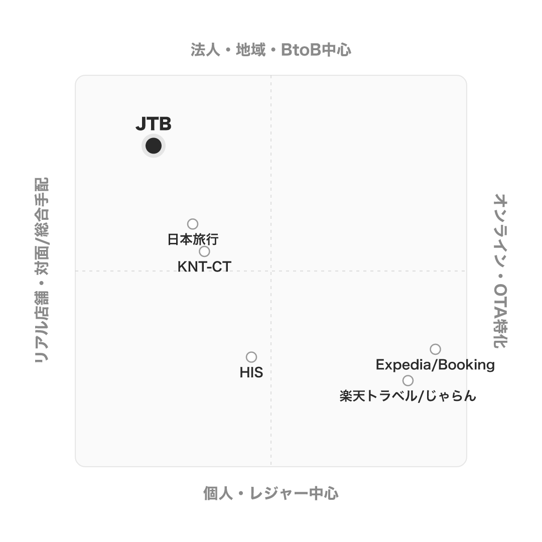 JTB のポジショニングマップ