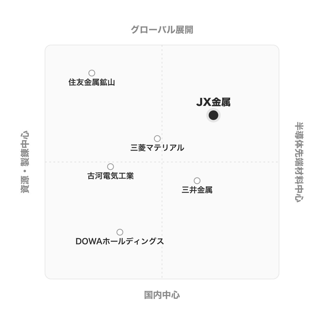JX金属 のポジショニングマップ