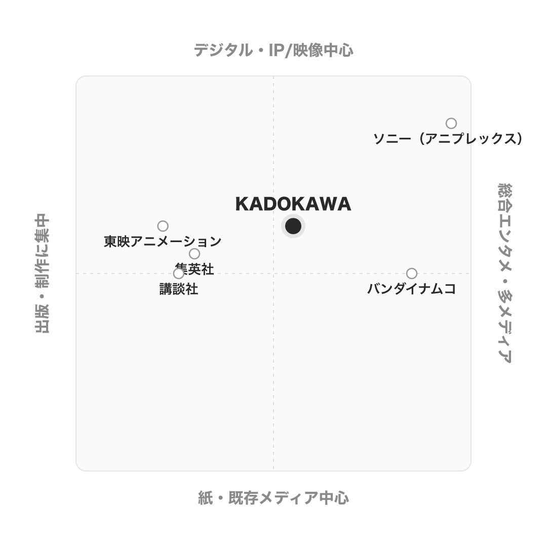 KADOKAWAの競合の中での立ち位置