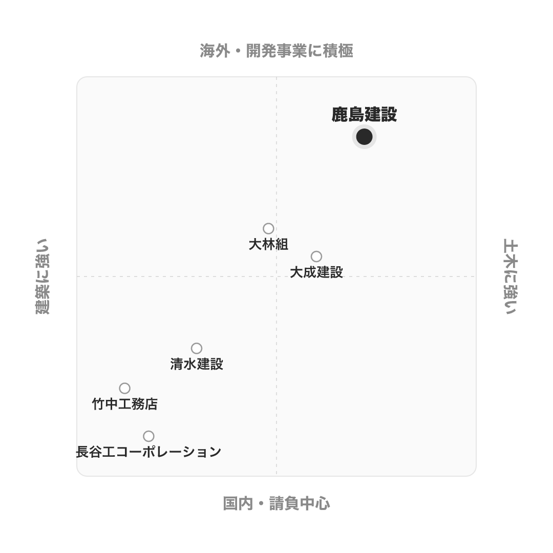 鹿島建設 のポジショニングマップ