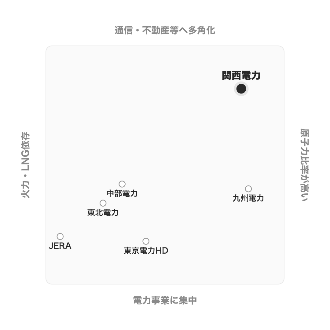 関西電力 のポジショニングマップ