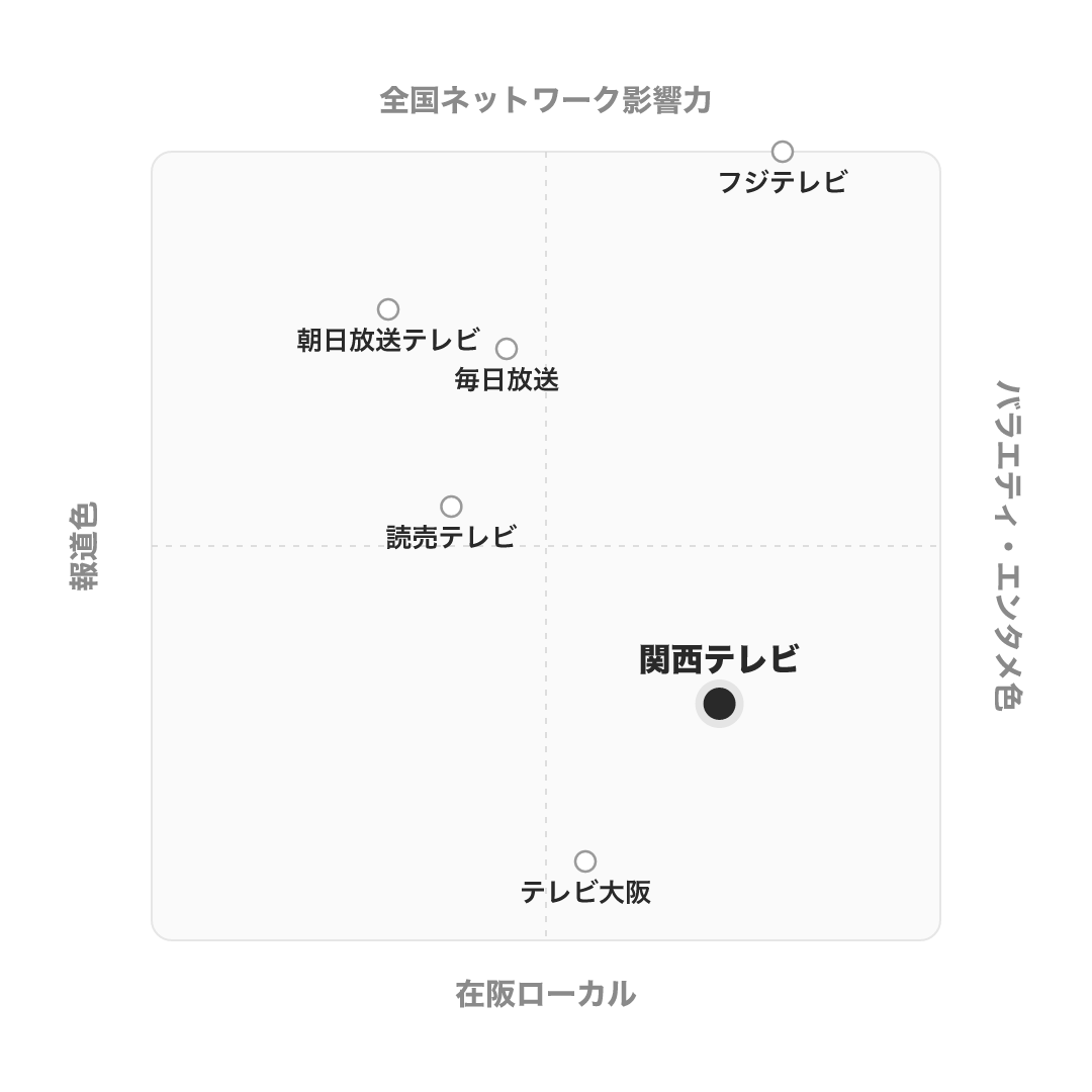 関西テレビ放送 のポジショニングマップ