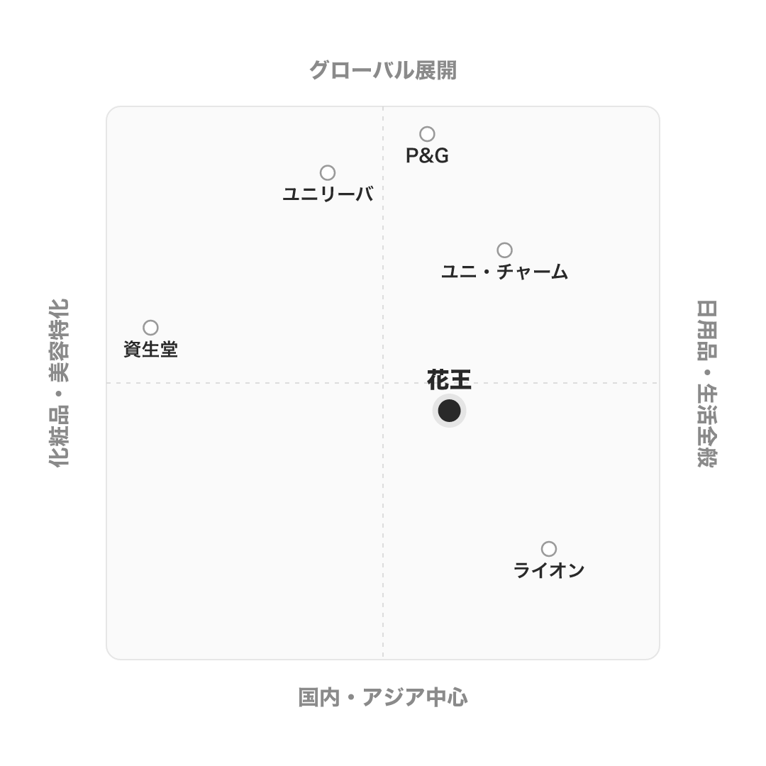 花王株式会社の競合の中での立ち位置