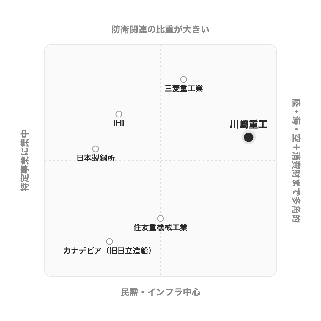 川崎重工 のポジショニングマップ
