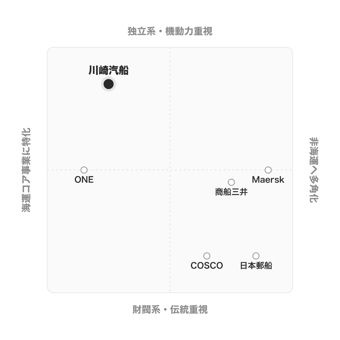 川崎汽船 のポジショニングマップ