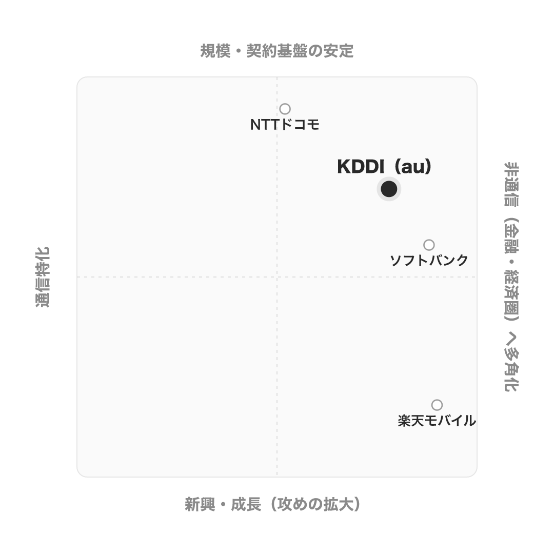 KDDI のポジショニングマップ