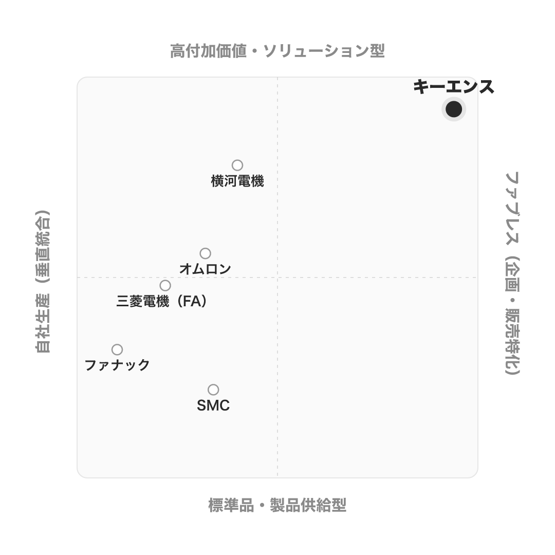 キーエンス のポジショニングマップ