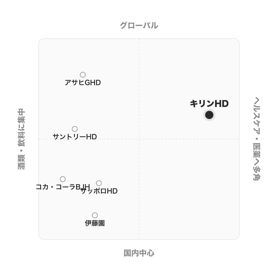 キリンホールディングス のポジショニングマップ
