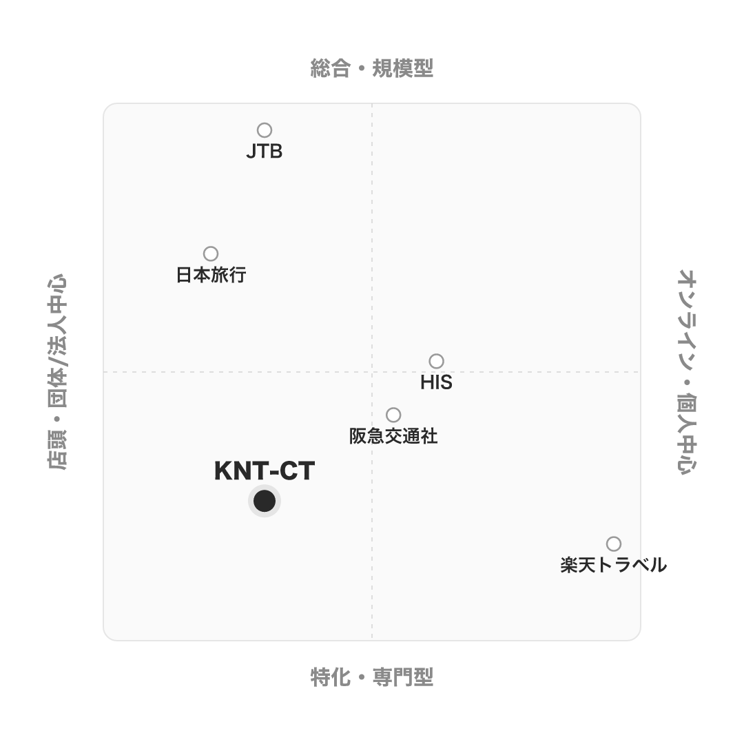 KNT-CTホールディングス のポジショニングマップ