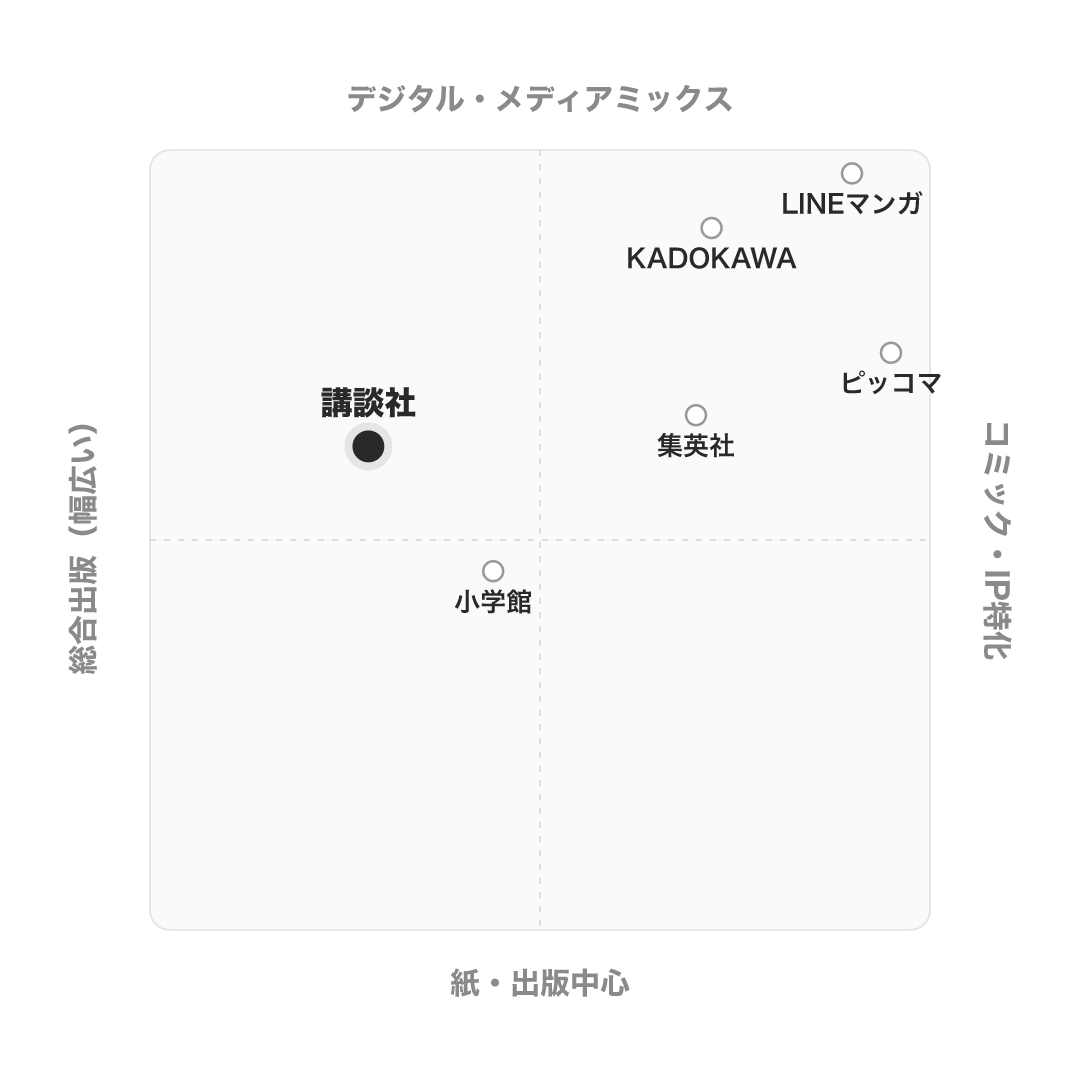 講談社 のポジショニングマップ