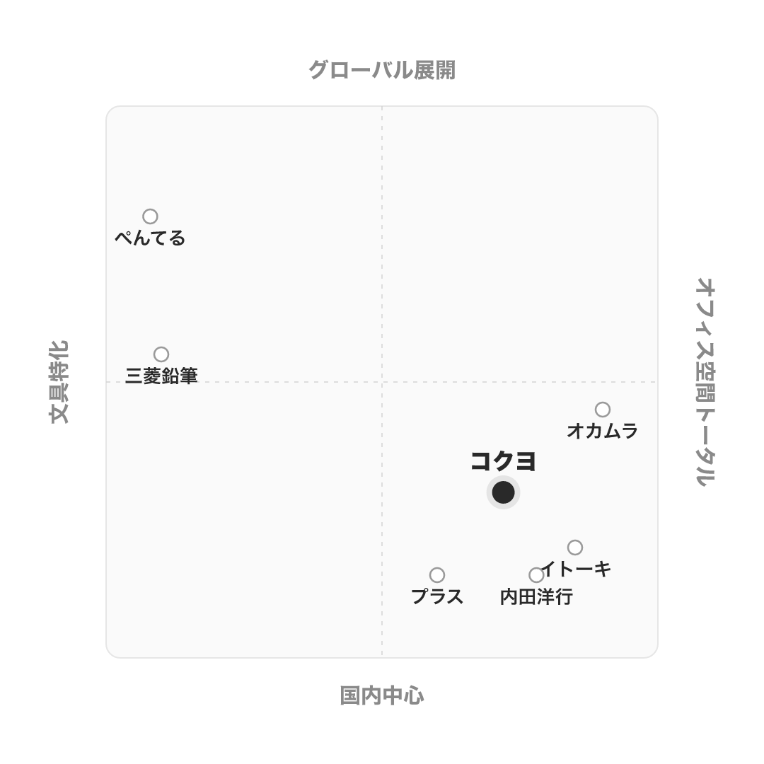 コクヨ のポジショニングマップ