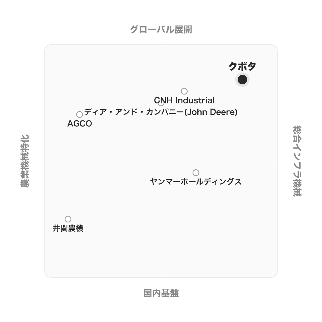 クボタ のポジショニングマップ
