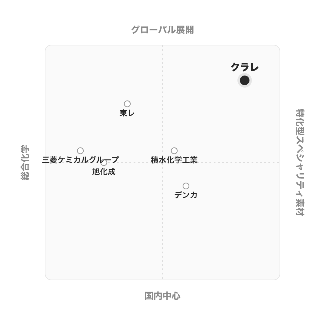 クラレ のポジショニングマップ