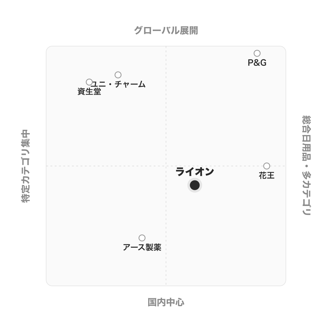 ライオンの競合の中での立ち位置