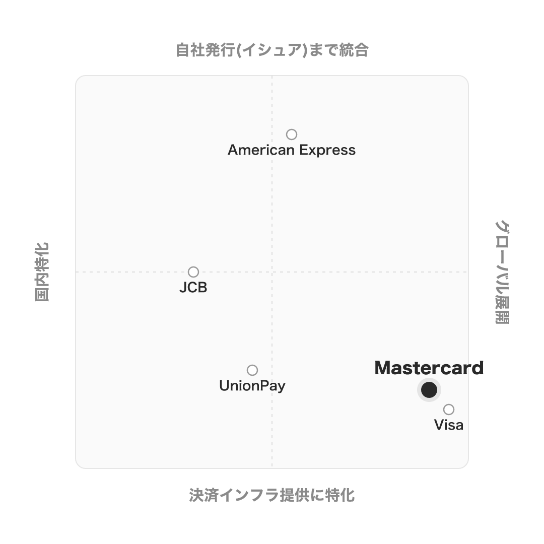 Mastercard のポジショニングマップ