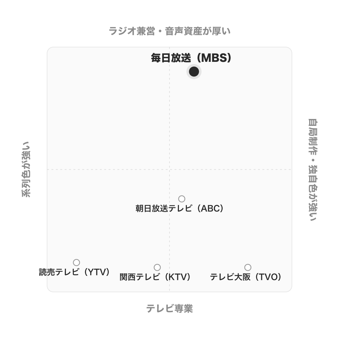 毎日放送(MBS) のポジショニングマップ