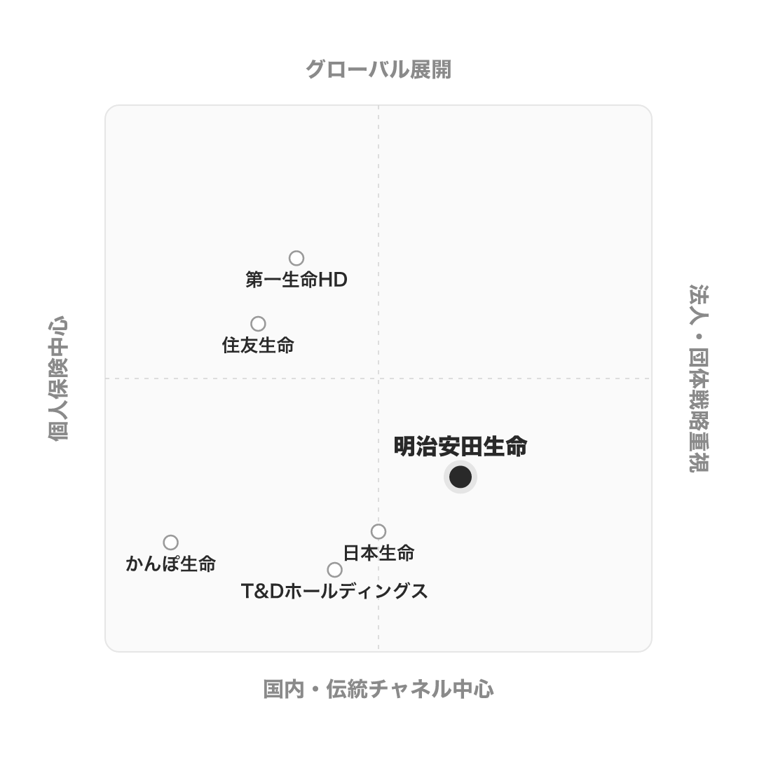 明治安田生命保険 のポジショニングマップ
