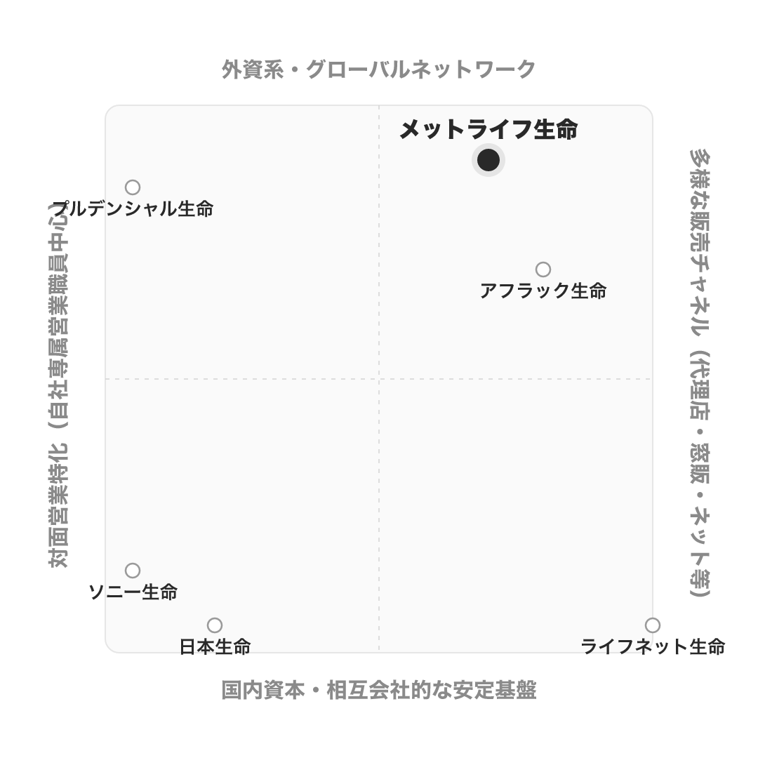 メットライフ生命 のポジショニングマップ