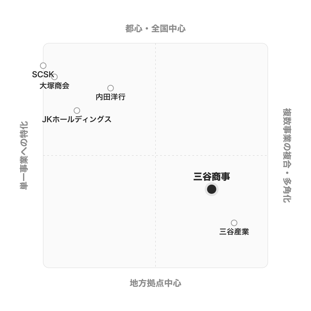 三谷商事 のポジショニングマップ