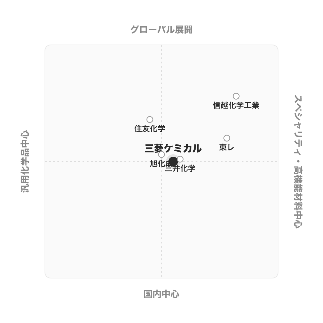 三菱ケミカル のポジショニングマップ