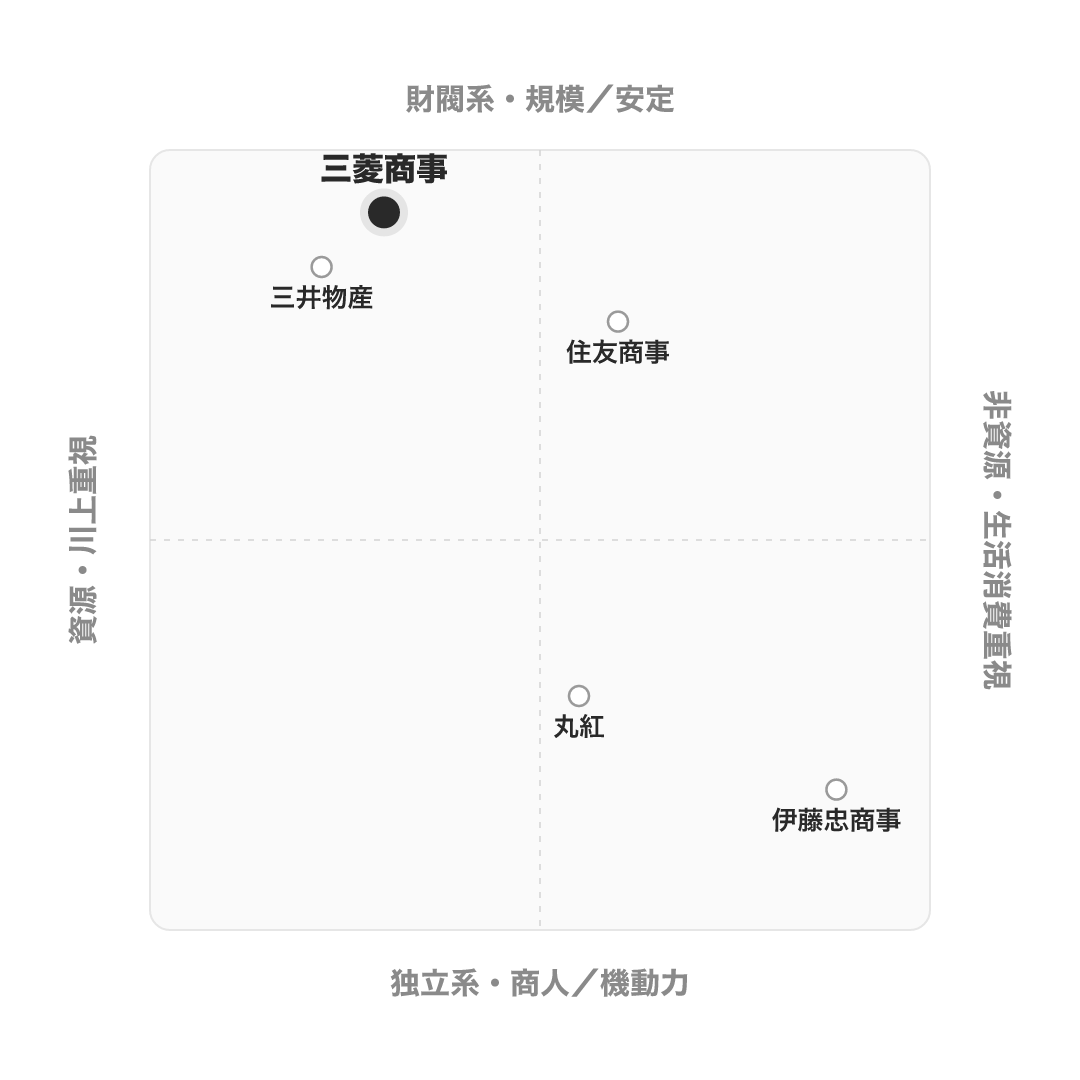 三菱商事 のポジショニングマップ