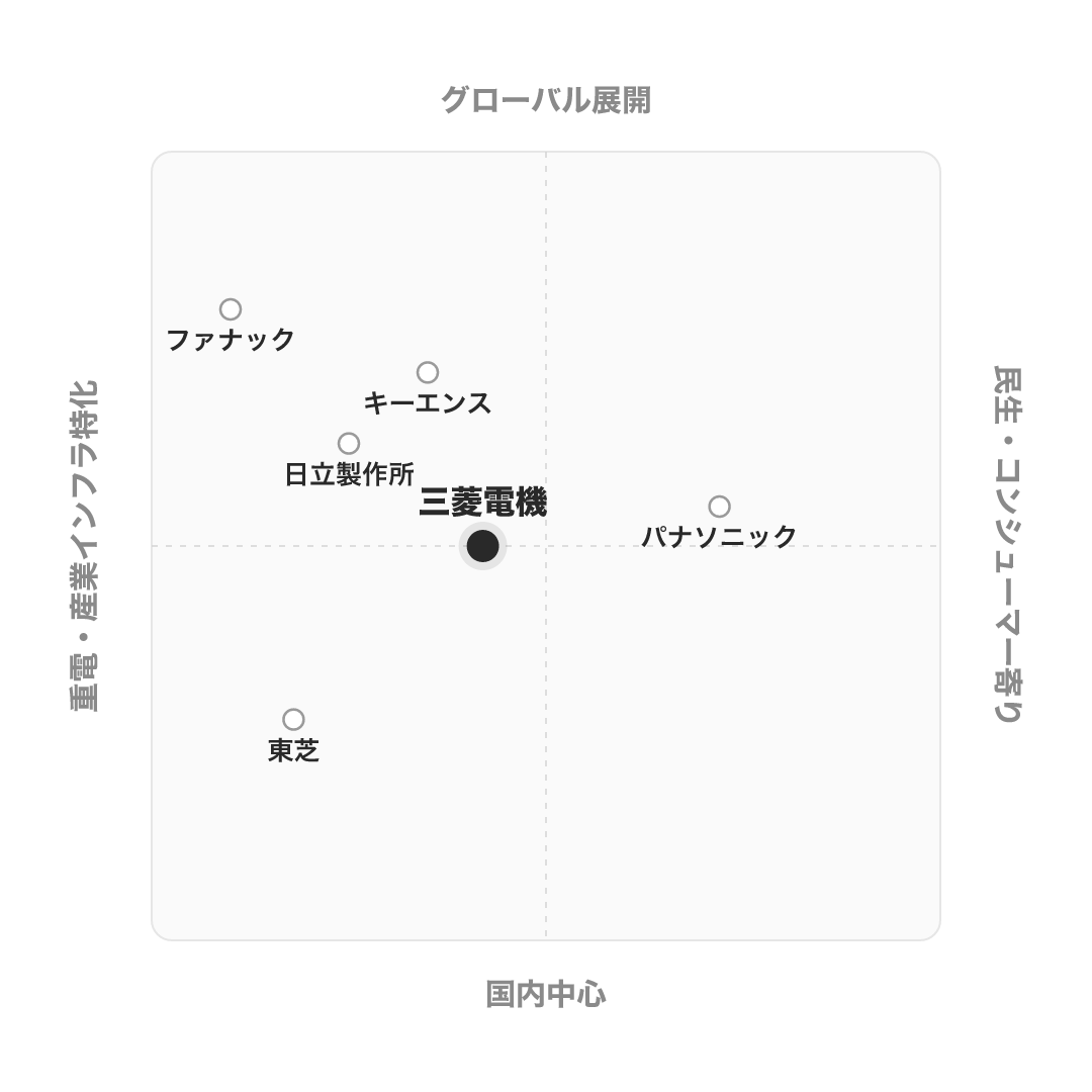 三菱電機 のポジショニングマップ