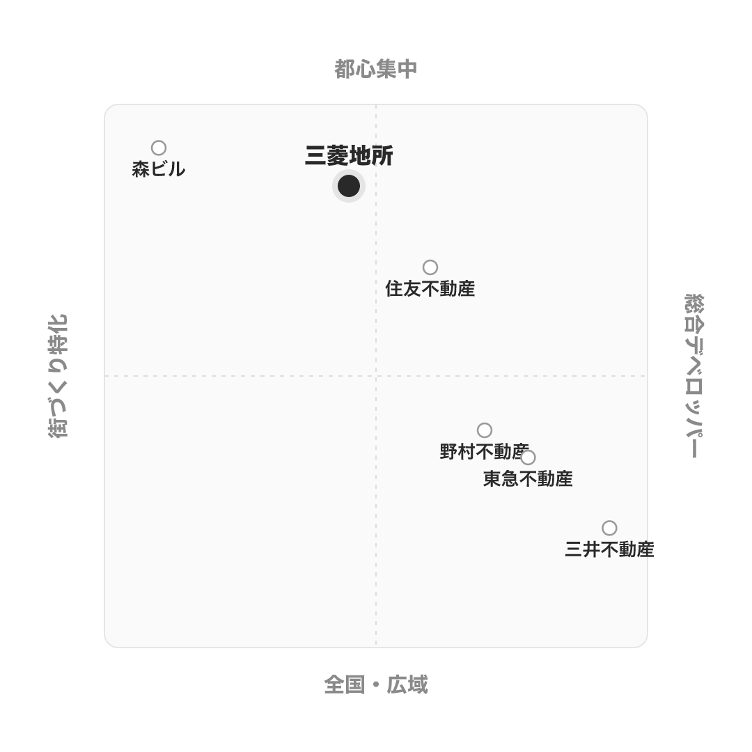 三菱地所 のポジショニングマップ