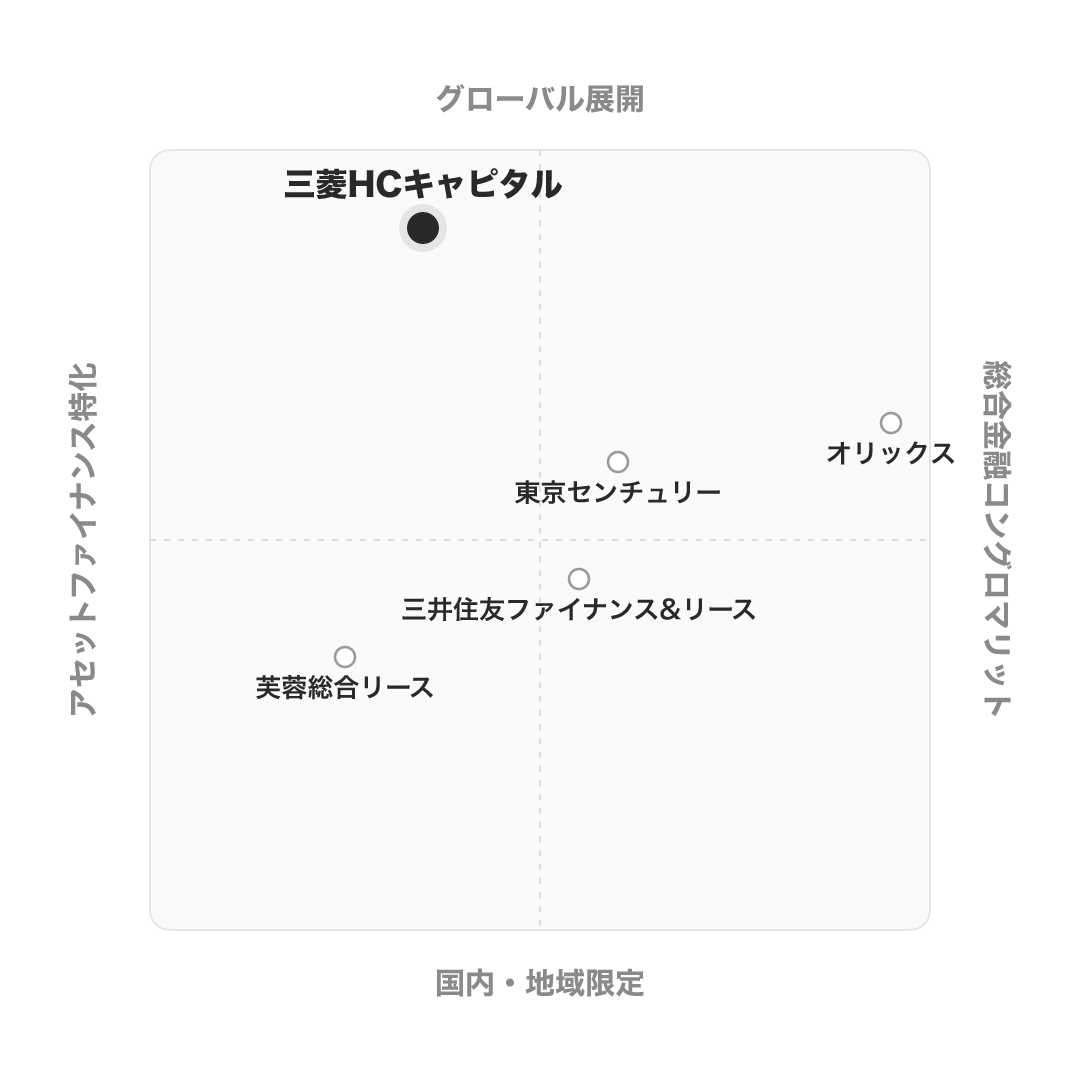 三菱HCキャピタル のポジショニングマップ
