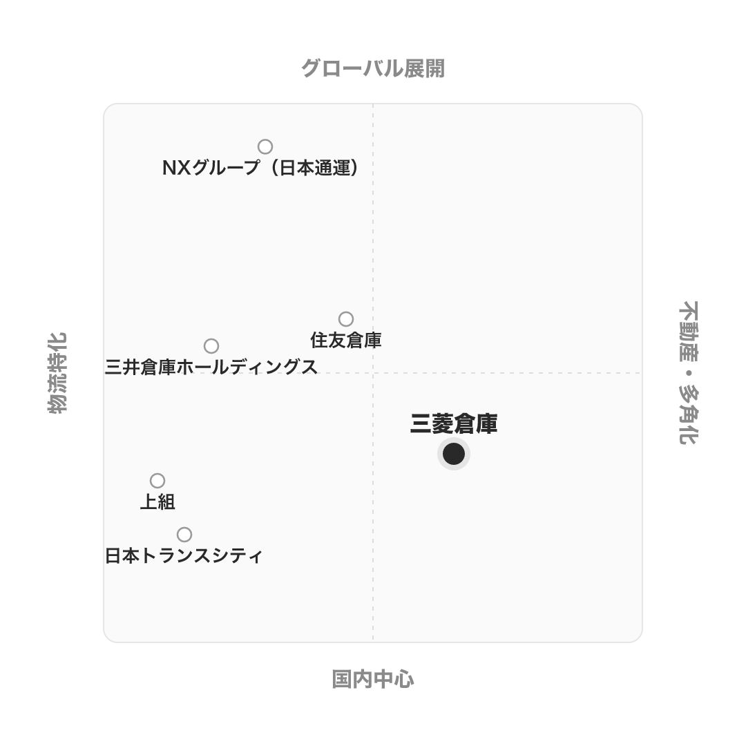 三菱倉庫 のポジショニングマップ