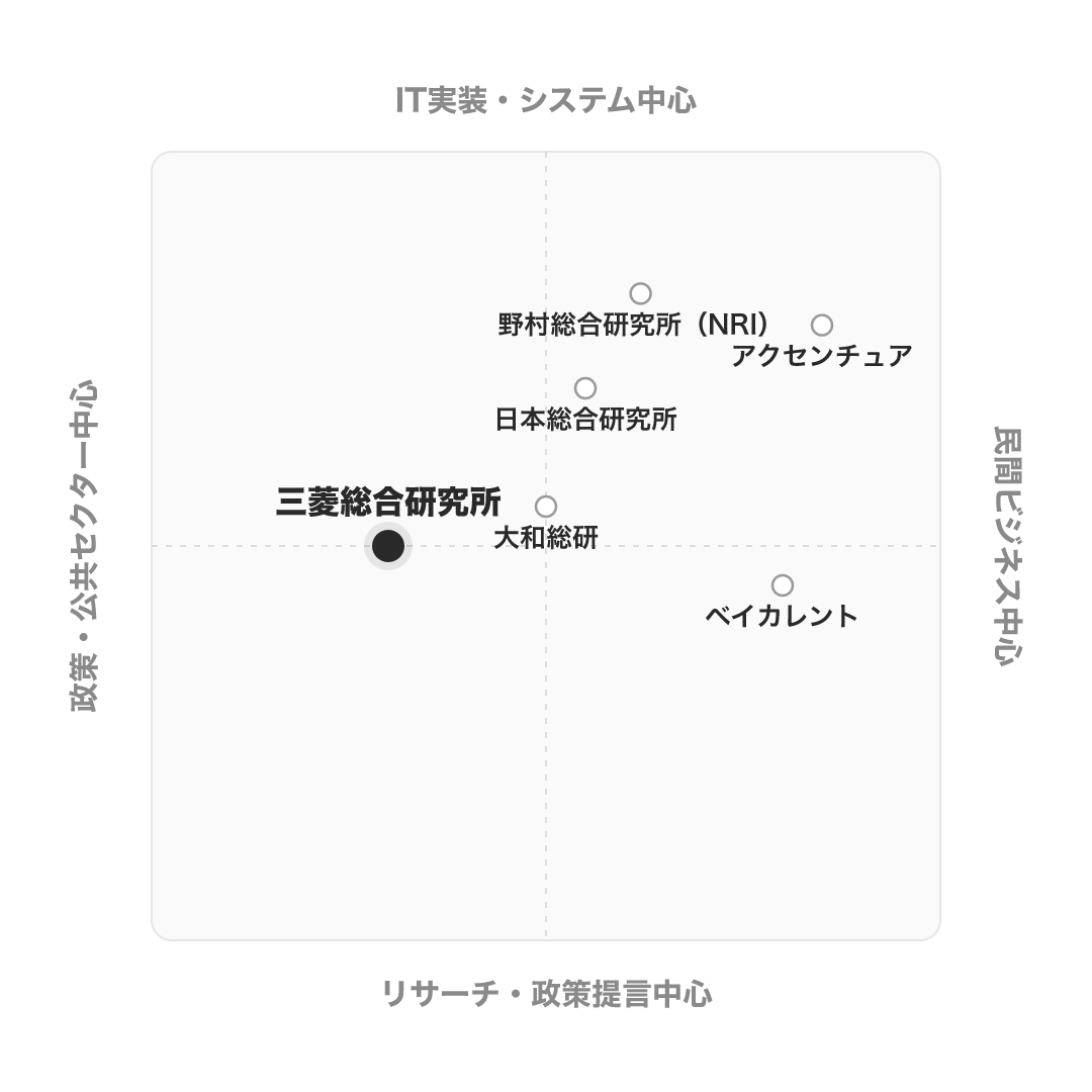 株式会社三菱総合研究所 のポジショニングマップ