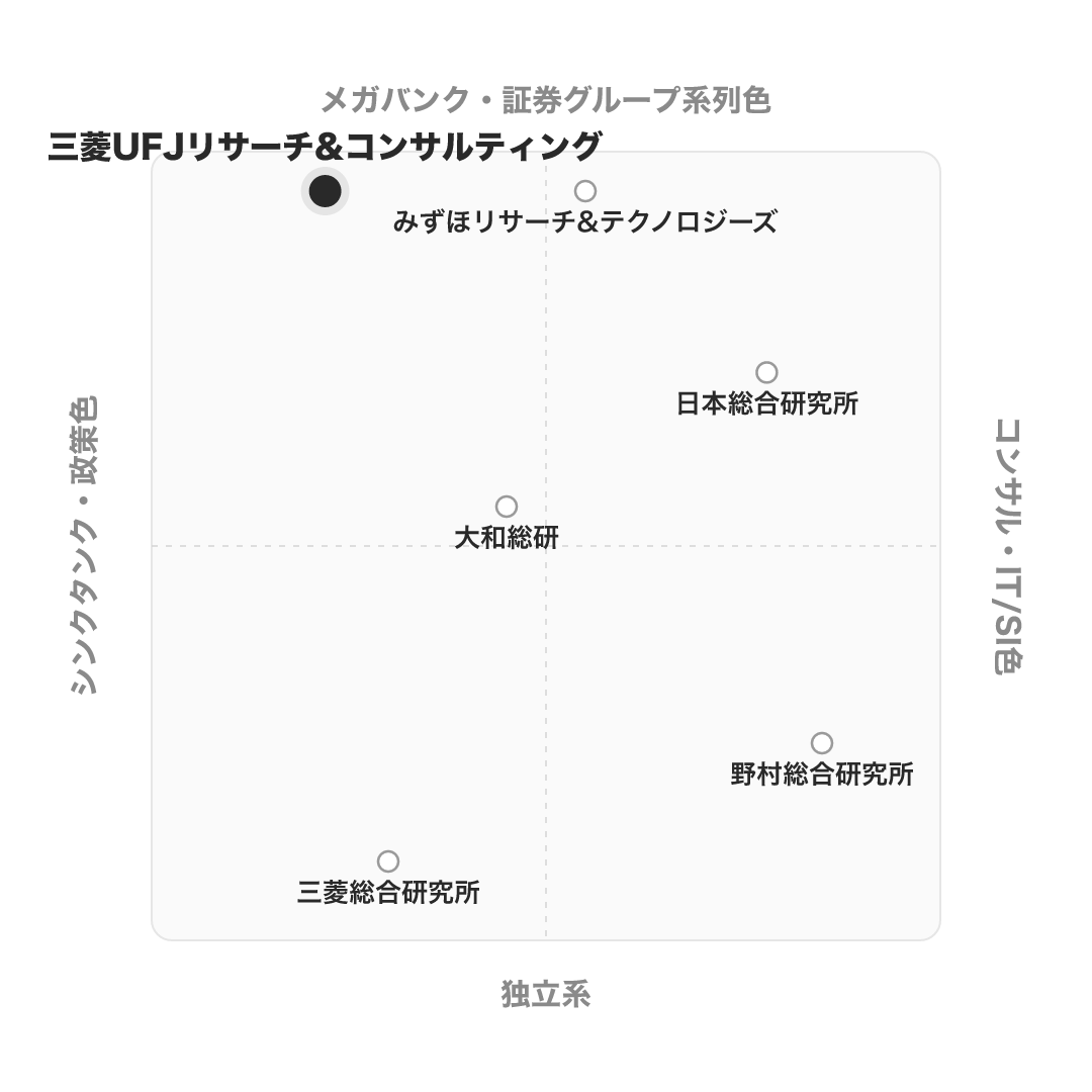 三菱UFJリサーチ&コンサルティング のポジショニングマップ