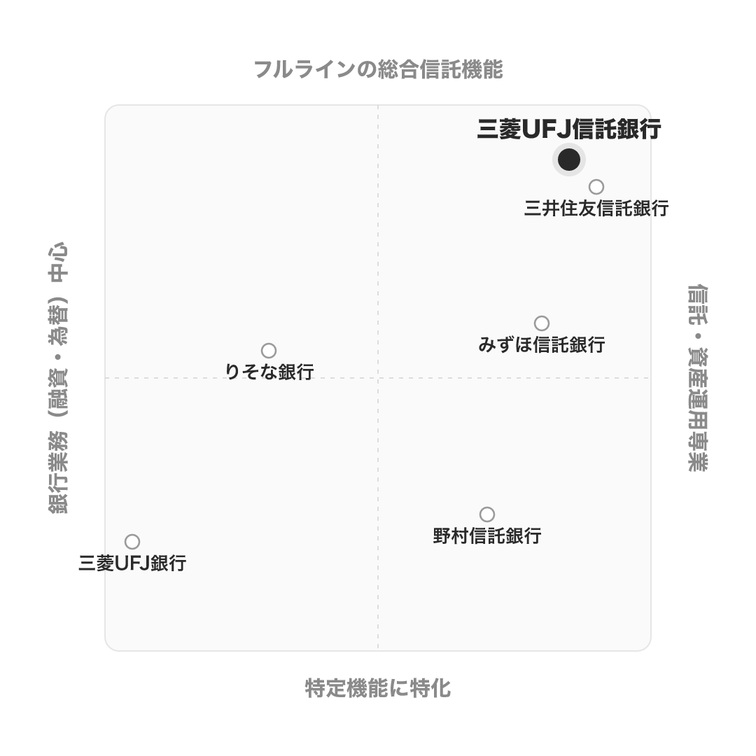 三菱UFJ信託銀行 のポジショニングマップ