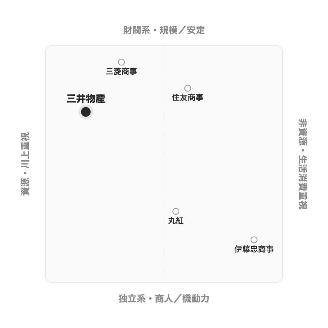 三井物産 のポジショニングマップ
