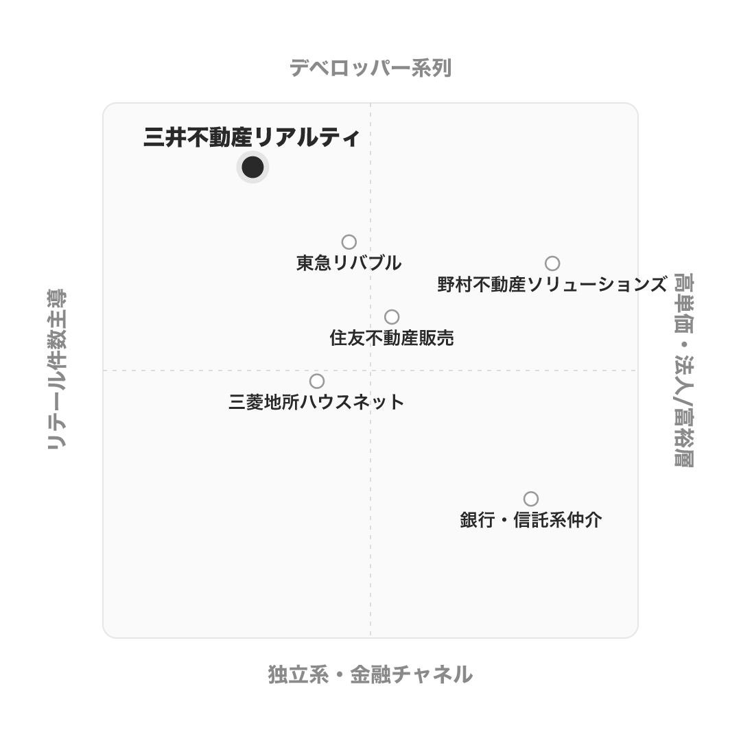 三井不動産リアルティ のポジショニングマップ