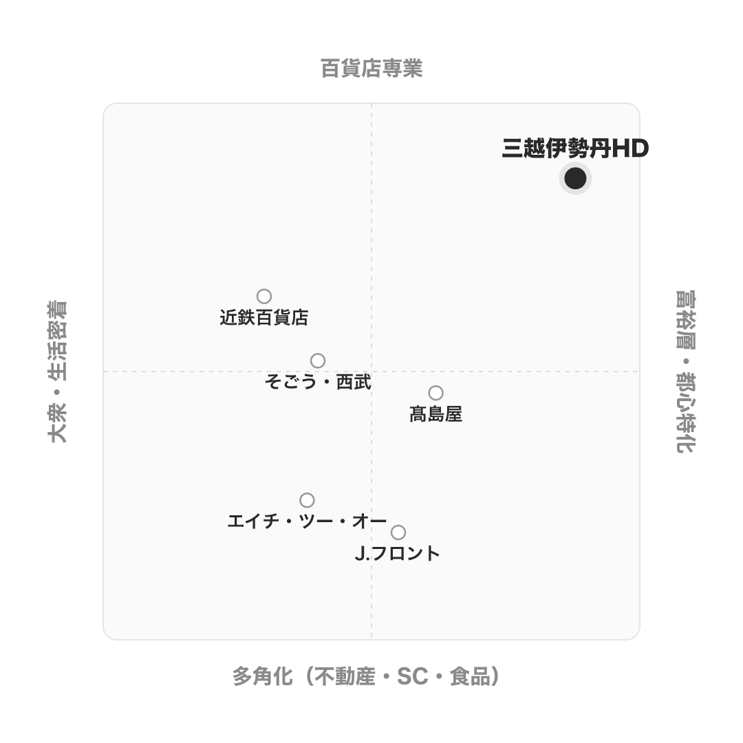 三越伊勢丹ホールディングス のポジショニングマップ