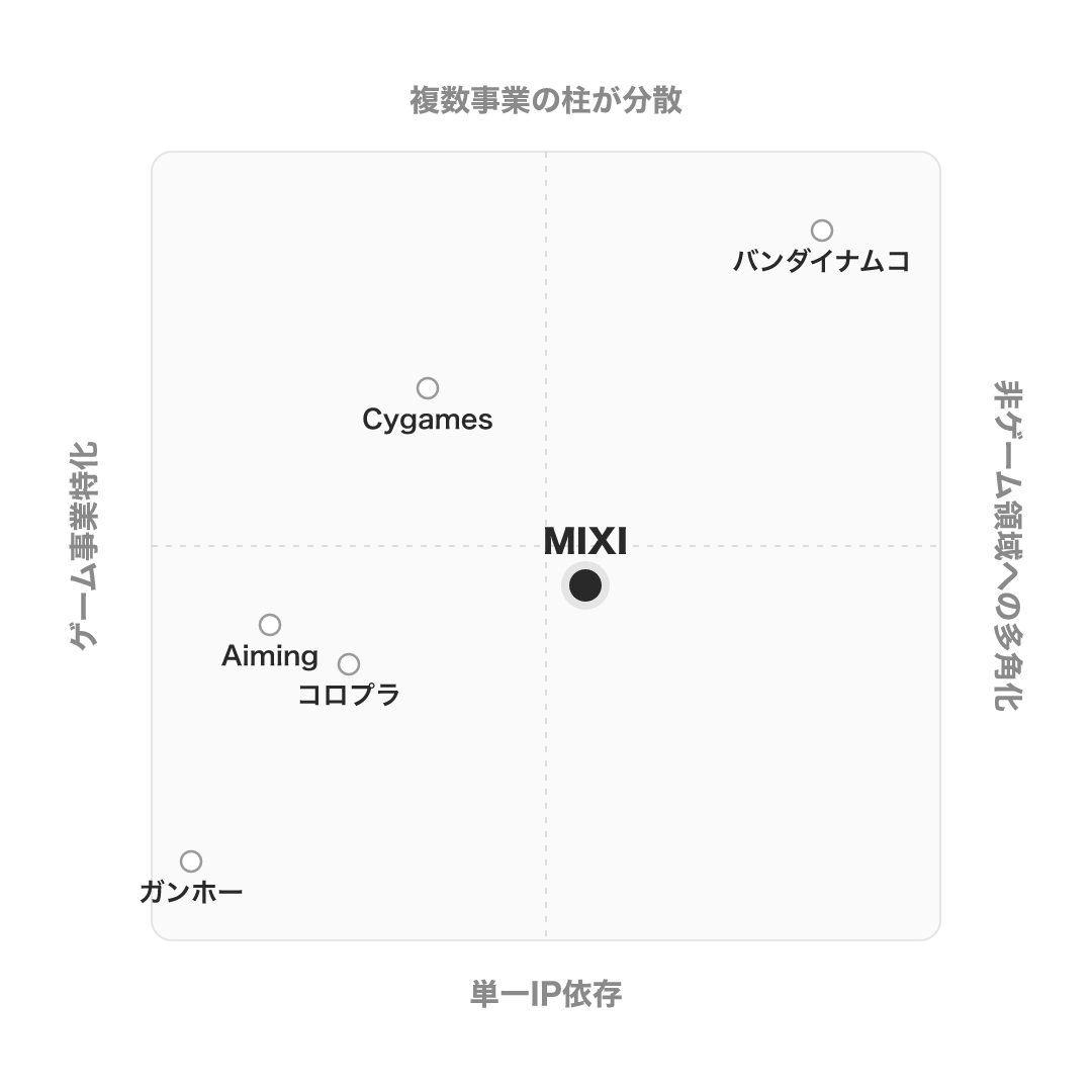 MIXI のポジショニングマップ