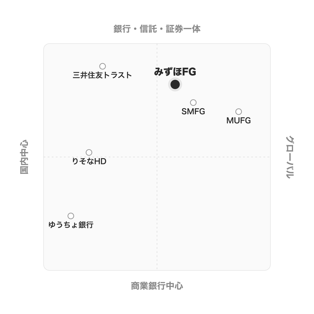 みずほフィナンシャルグループ のポジショニングマップ