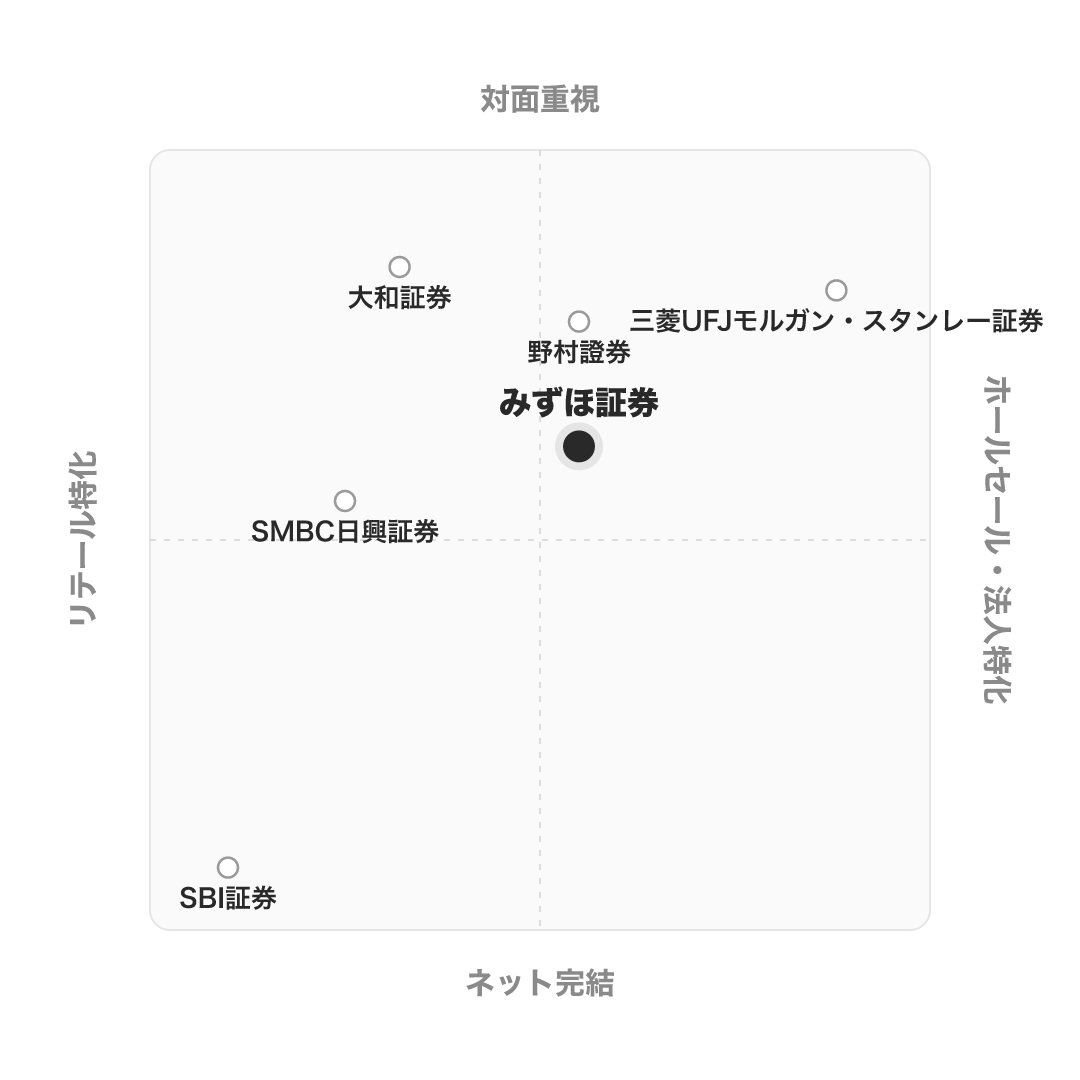 みずほ証券 のポジショニングマップ