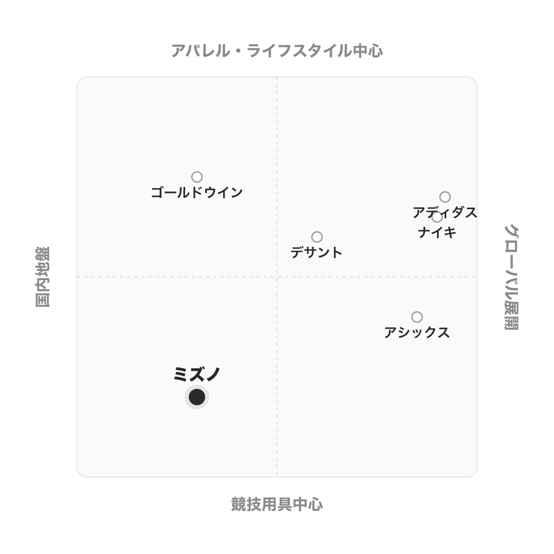 ミズノ のポジショニングマップ
