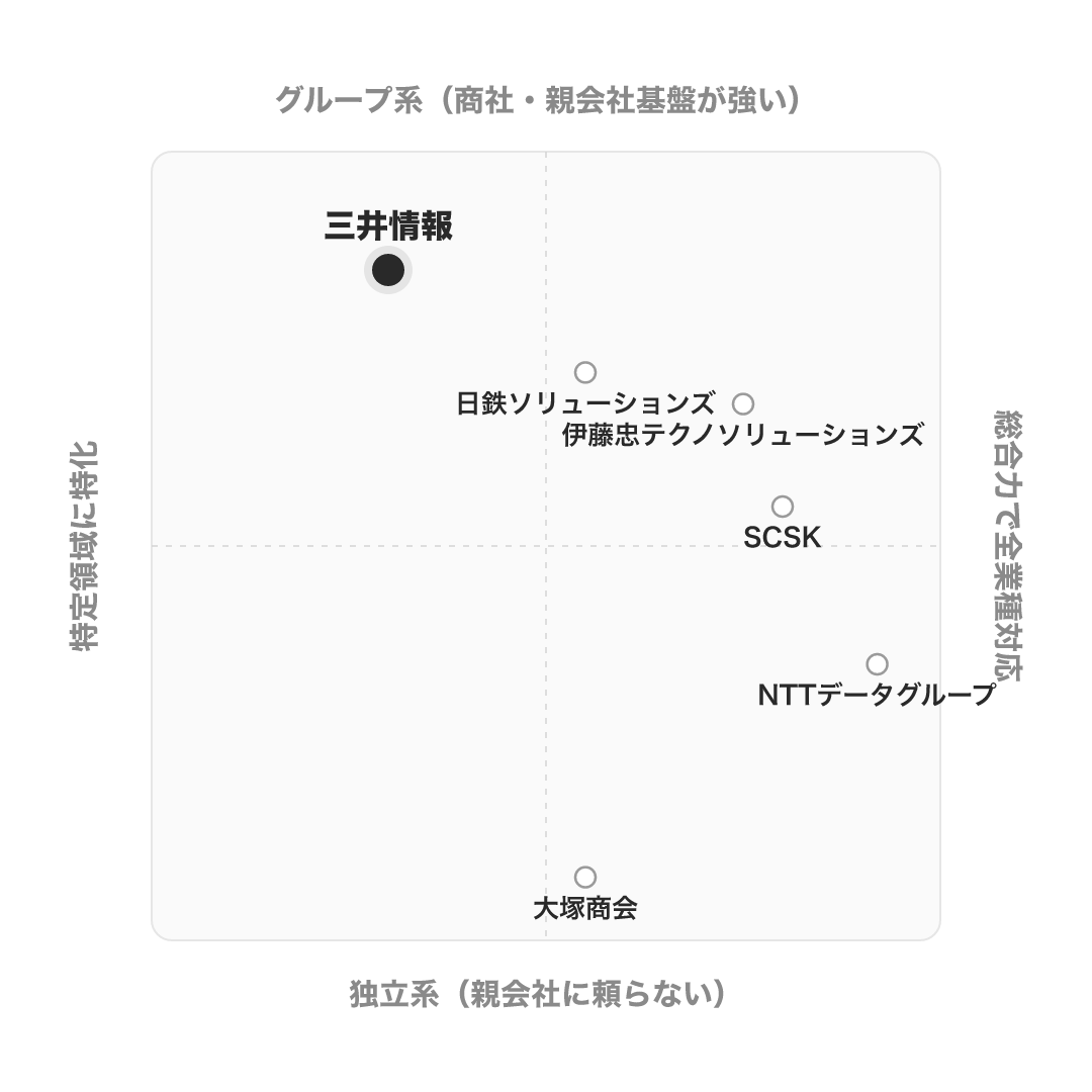 三井情報 のポジショニングマップ