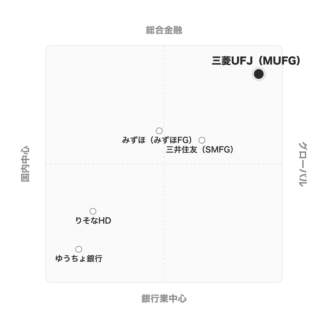三菱UFJ銀行 のポジショニングマップ